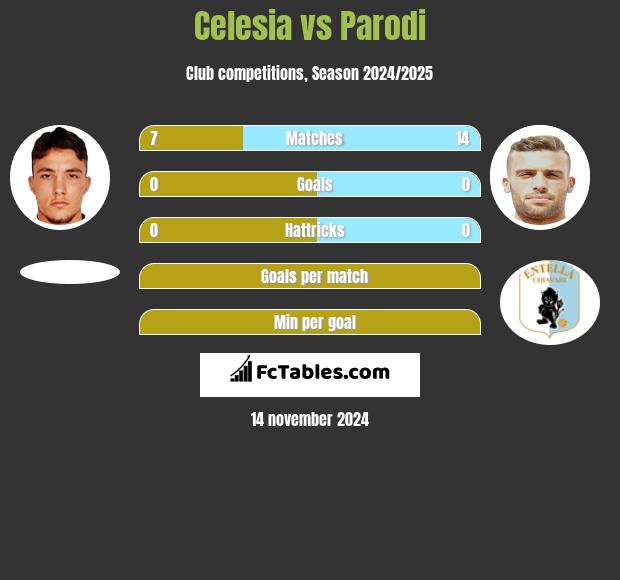 Celesia vs Parodi h2h player stats