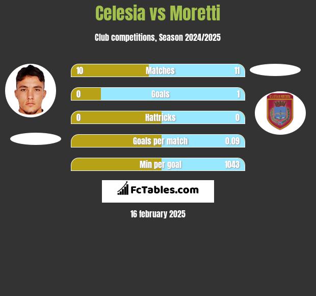 Celesia vs Moretti h2h player stats