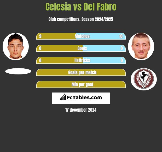 Celesia vs Del Fabro h2h player stats