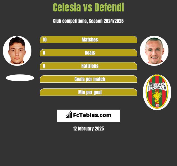 Celesia vs Defendi h2h player stats