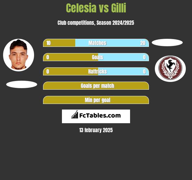 Celesia vs Gilli h2h player stats