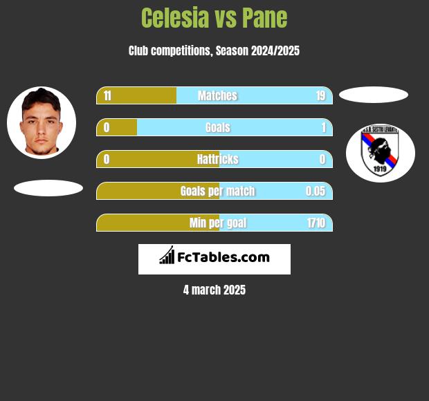 Celesia vs Pane h2h player stats