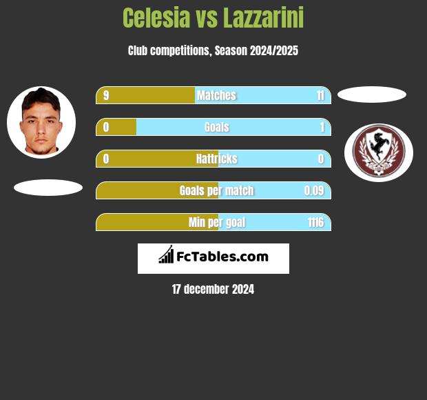 Celesia vs Lazzarini h2h player stats