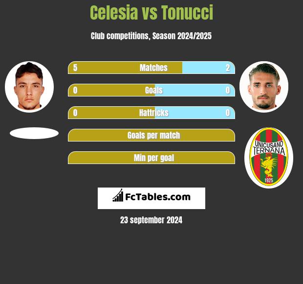 Celesia vs Tonucci h2h player stats