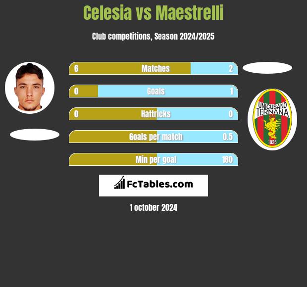 Celesia vs Maestrelli h2h player stats