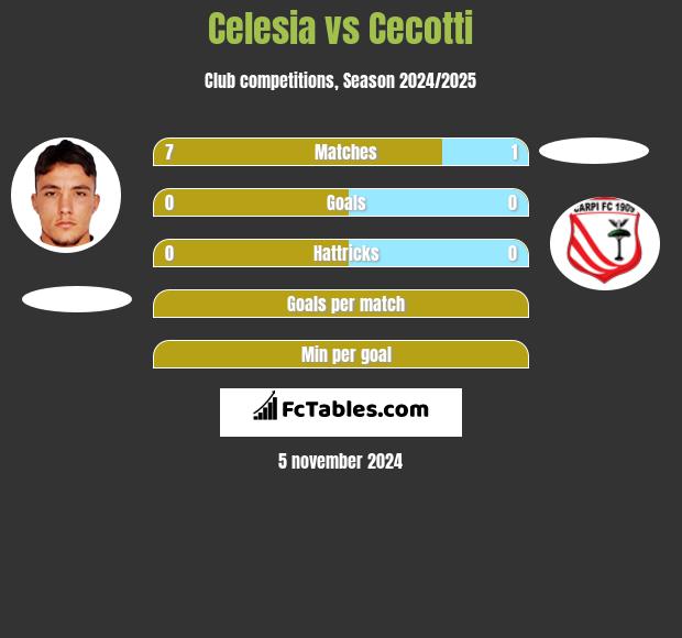 Celesia vs Cecotti h2h player stats