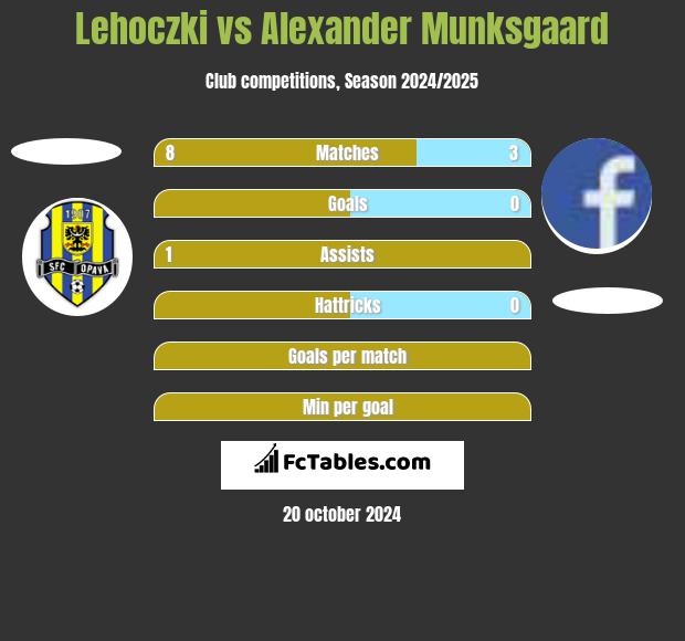 Lehoczki vs Alexander Munksgaard h2h player stats