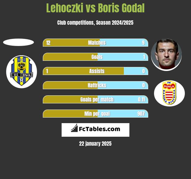 Lehoczki vs Boris Godal h2h player stats