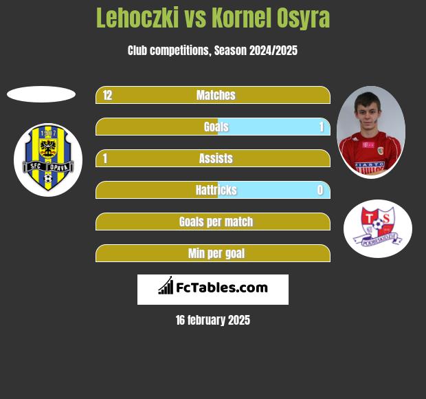 Lehoczki vs Kornel Osyra h2h player stats