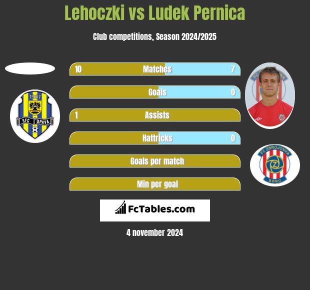 Lehoczki vs Ludek Pernica h2h player stats