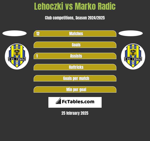 Lehoczki vs Marko Radić h2h player stats