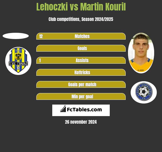 Lehoczki vs Martin Kouril h2h player stats