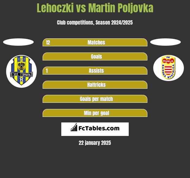 Lehoczki vs Martin Poljovka h2h player stats