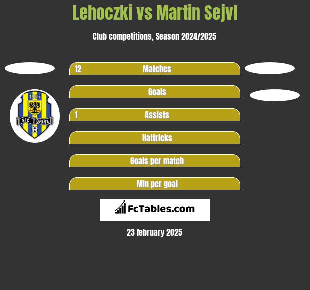 Lehoczki vs Martin Sejvl h2h player stats