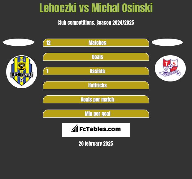 Lehoczki vs Michal Osinski h2h player stats