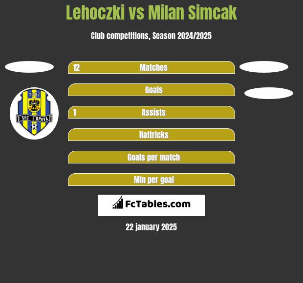 Lehoczki vs Milan Simcak h2h player stats