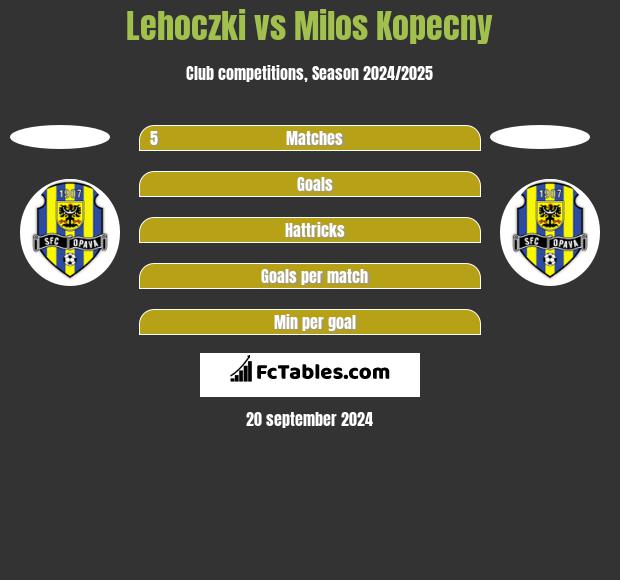 Lehoczki vs Milos Kopecny h2h player stats