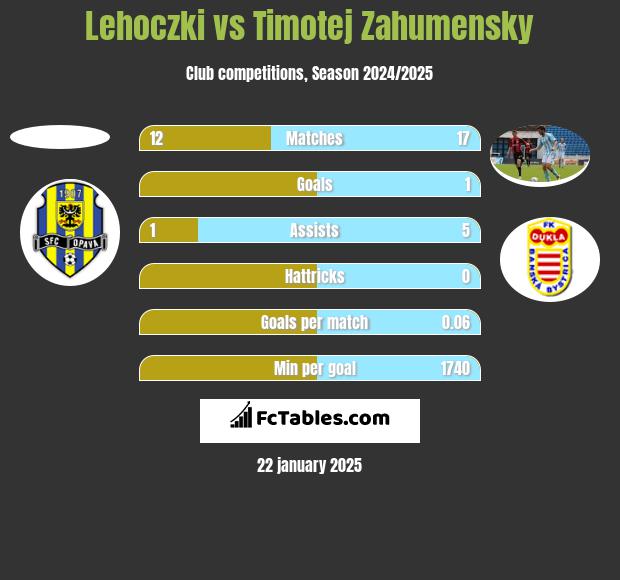 Lehoczki vs Timotej Zahumensky h2h player stats