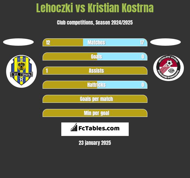 Lehoczki vs Kristian Kostrna h2h player stats