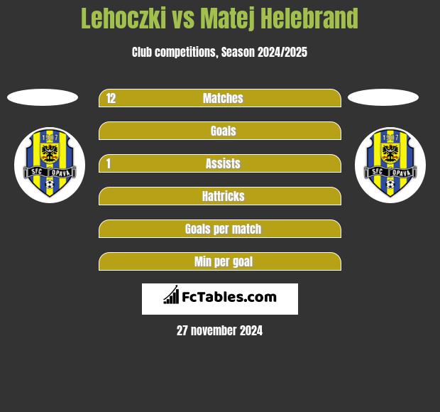 Lehoczki vs Matej Helebrand h2h player stats