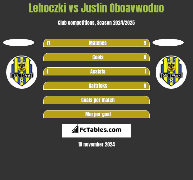 Lehoczki vs Justin Oboavwoduo h2h player stats