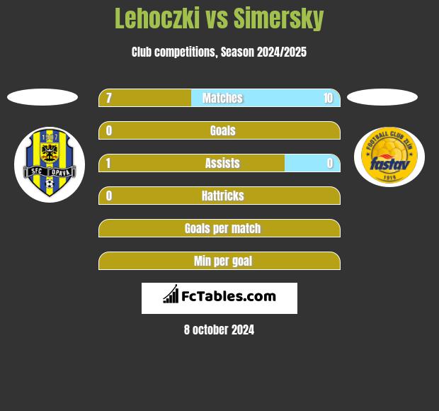 Lehoczki vs Simersky h2h player stats