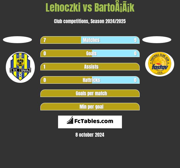 Lehoczki vs BartoÅ¡Ã¡k h2h player stats