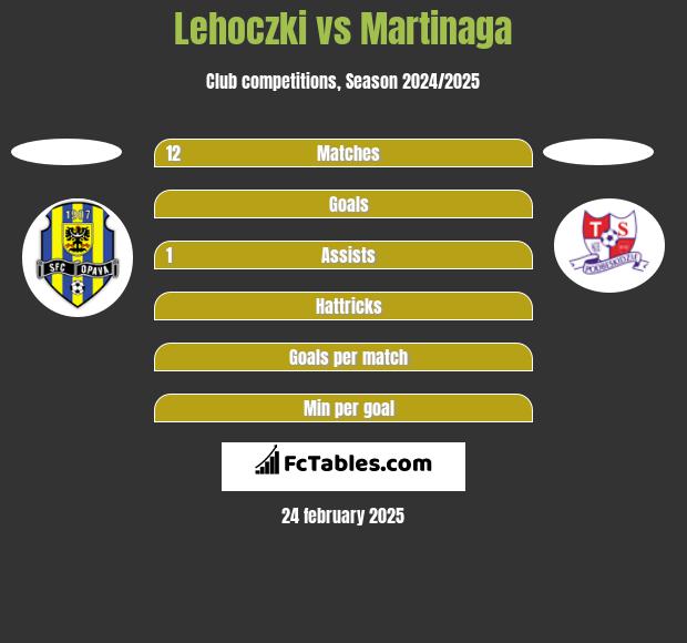 Lehoczki vs Martinaga h2h player stats