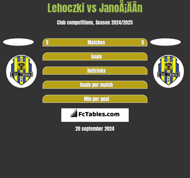 Lehoczki vs JanoÅ¡ÄÃ­n h2h player stats