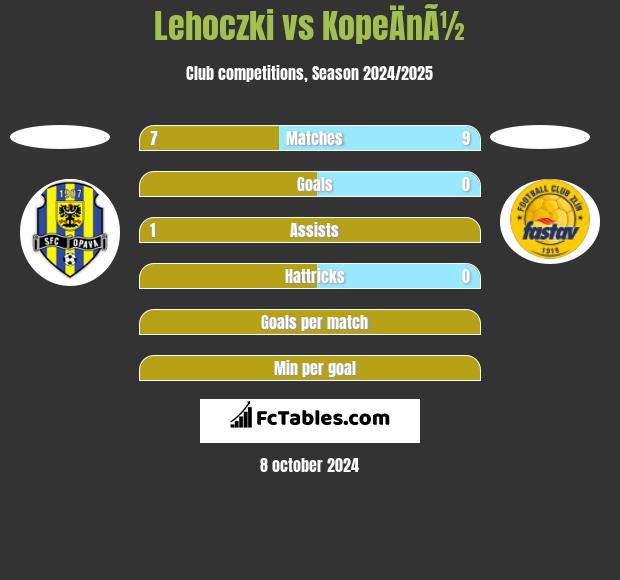 Lehoczki vs KopeÄnÃ½ h2h player stats