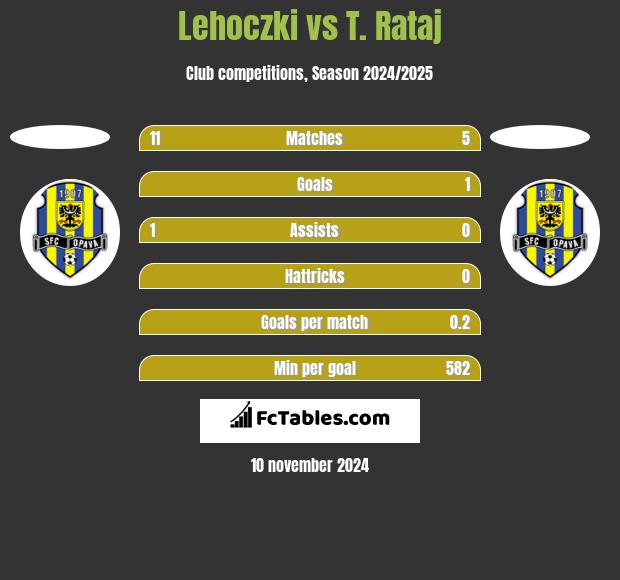 Lehoczki vs T. Rataj h2h player stats