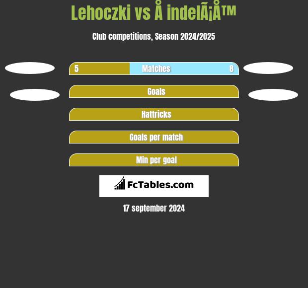 Lehoczki vs Å indelÃ¡Å™ h2h player stats