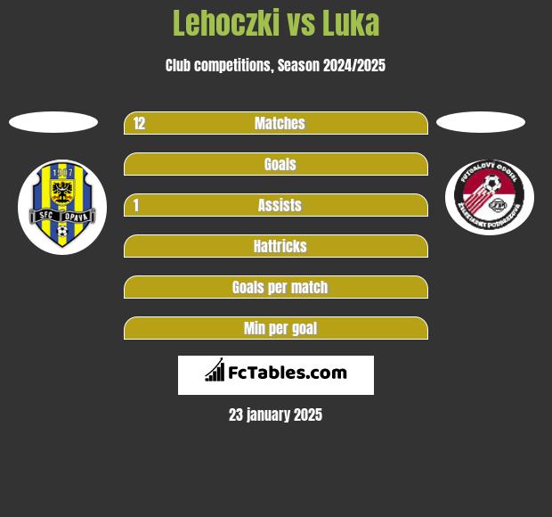 Lehoczki vs Luka h2h player stats