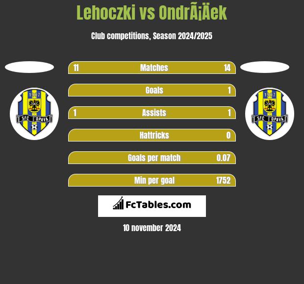 Lehoczki vs OndrÃ¡Äek h2h player stats