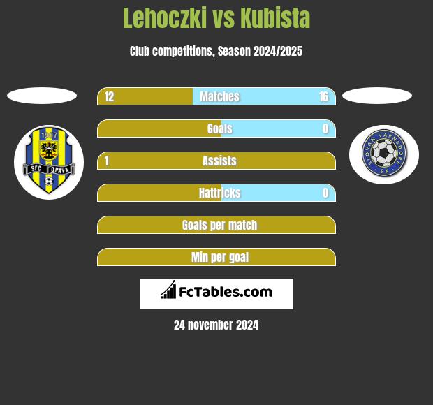 Lehoczki vs Kubista h2h player stats