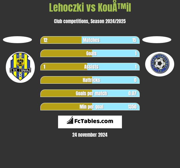 Lehoczki vs KouÅ™il h2h player stats