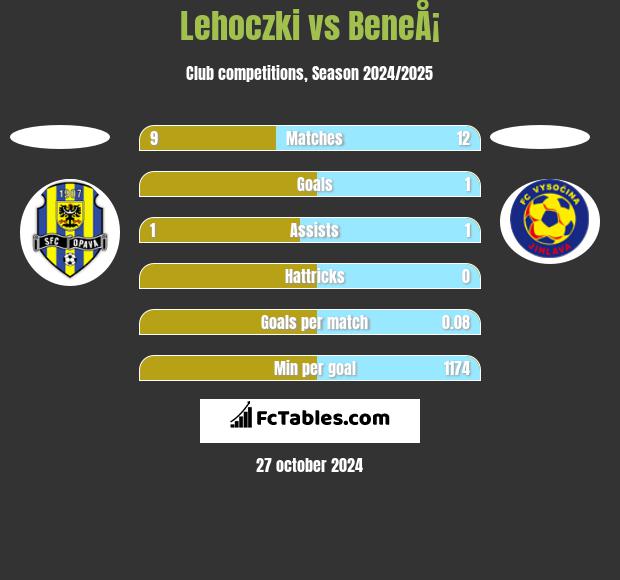 Lehoczki vs BeneÅ¡ h2h player stats