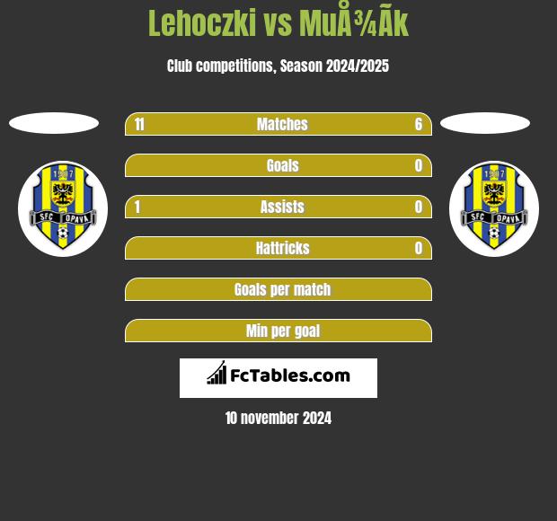 Lehoczki vs MuÅ¾Ã­k h2h player stats