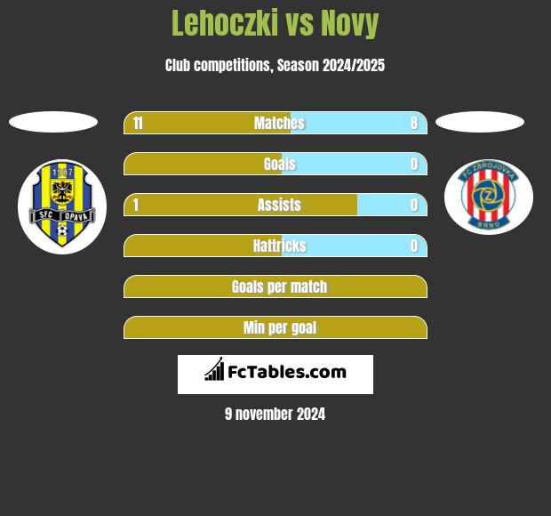 Lehoczki vs Novy h2h player stats