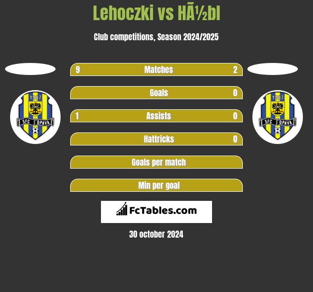 Lehoczki vs HÃ½bl h2h player stats