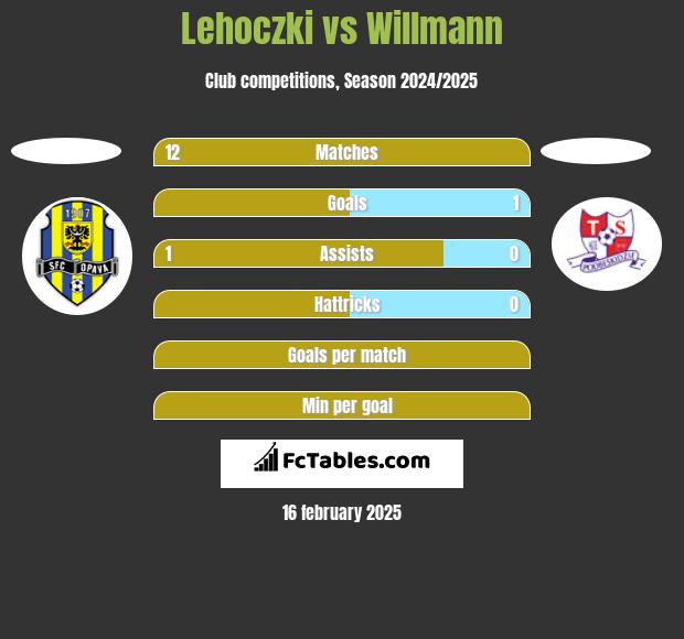 Lehoczki vs Willmann h2h player stats