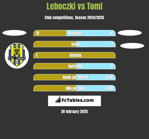 Lehoczki vs Toml h2h player stats