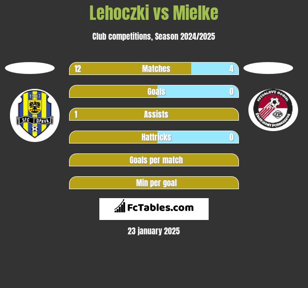 Lehoczki vs Mielke h2h player stats