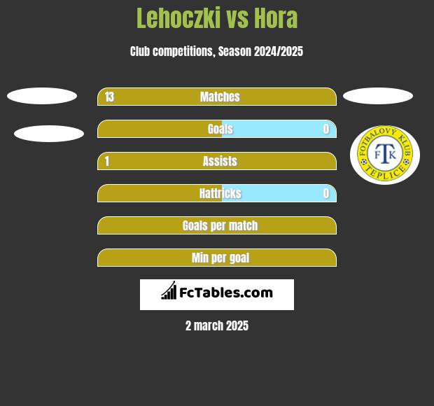 Lehoczki vs Hora h2h player stats