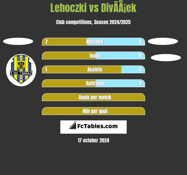 Lehoczki vs DivÃ­Å¡ek h2h player stats