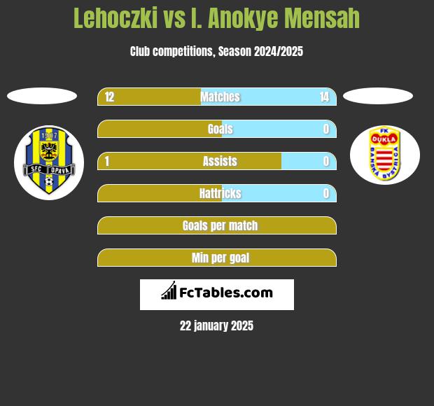 Lehoczki vs I. Anokye Mensah h2h player stats