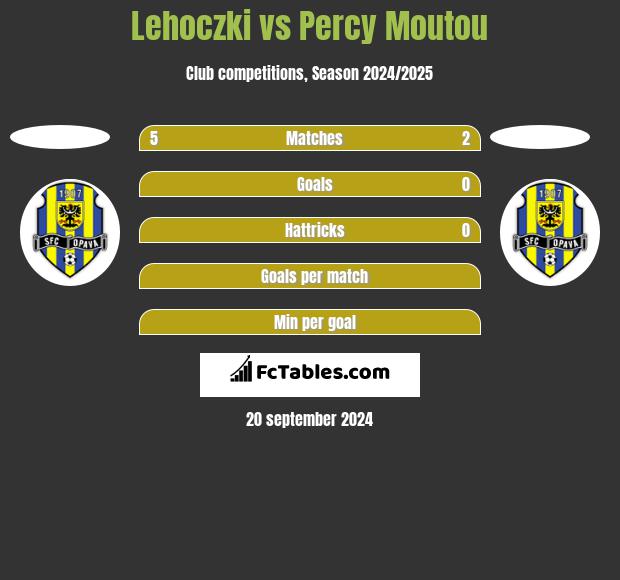 Lehoczki vs Percy Moutou h2h player stats