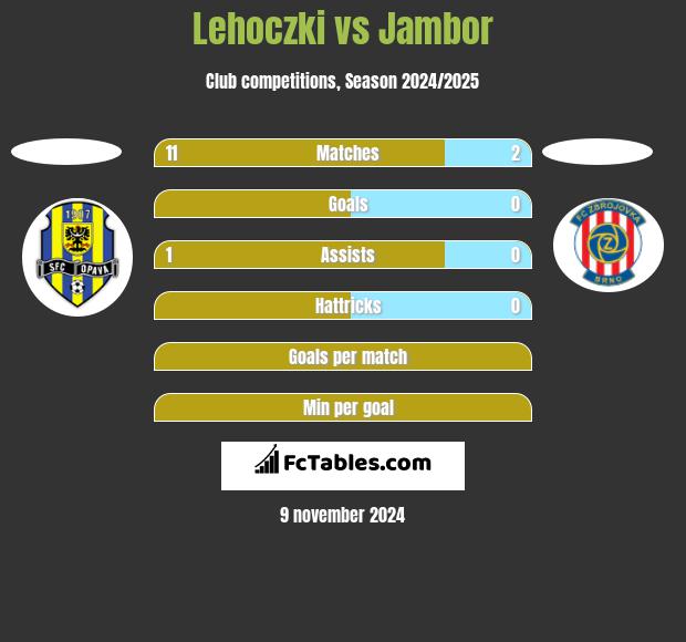 Lehoczki vs Jambor h2h player stats