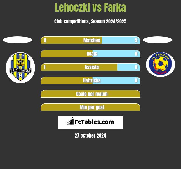 Lehoczki vs Farka h2h player stats