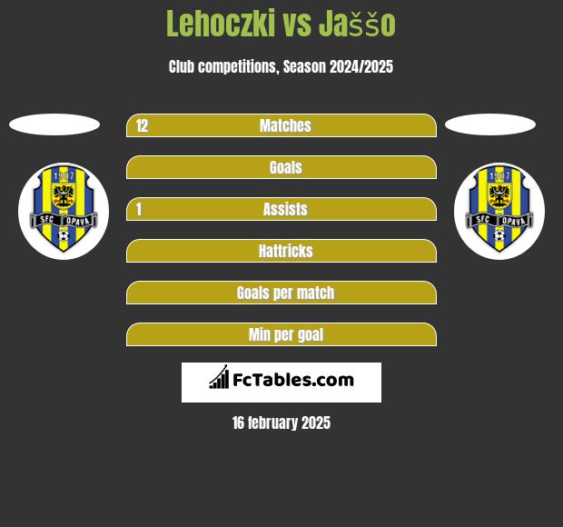 Lehoczki vs Jaššo h2h player stats